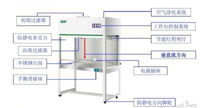 潔凈工作臺的產品優勢